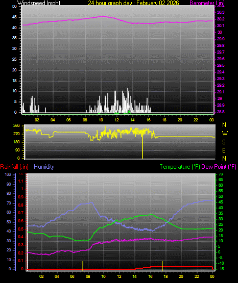 24 Hour Graph for Day 02