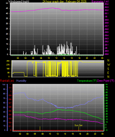 24 Hour Graph for Day 04