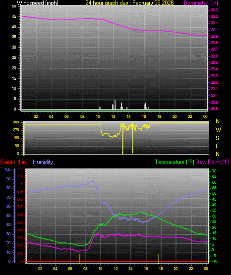 24 Hour Graph for Day 05