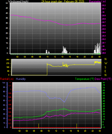 24 Hour Graph for Day 06