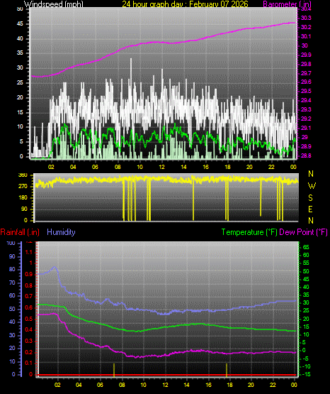 24 Hour Graph for Day 07