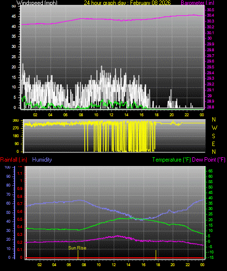 24 Hour Graph for Day 08