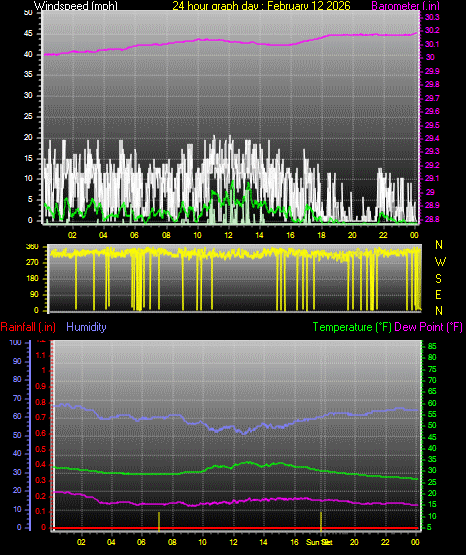 24 Hour Graph for Day 12