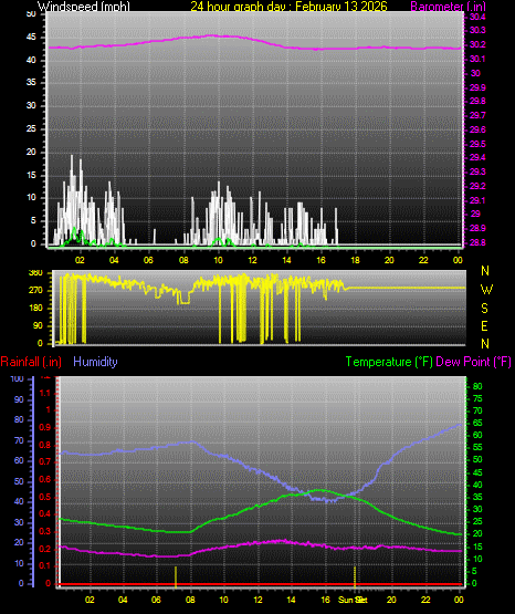 24 Hour Graph for Day 13