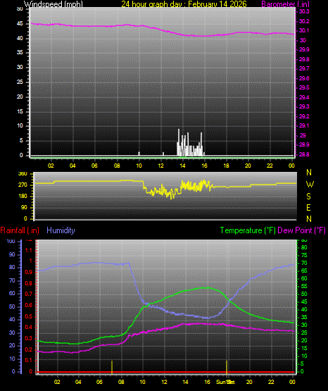 24 Hour Graph for Day 14