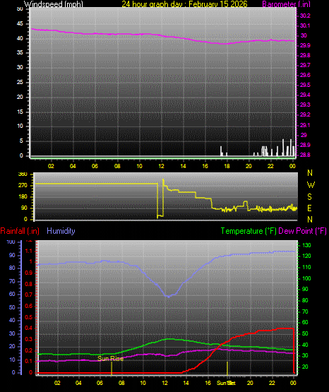 24 Hour Graph for Day 15