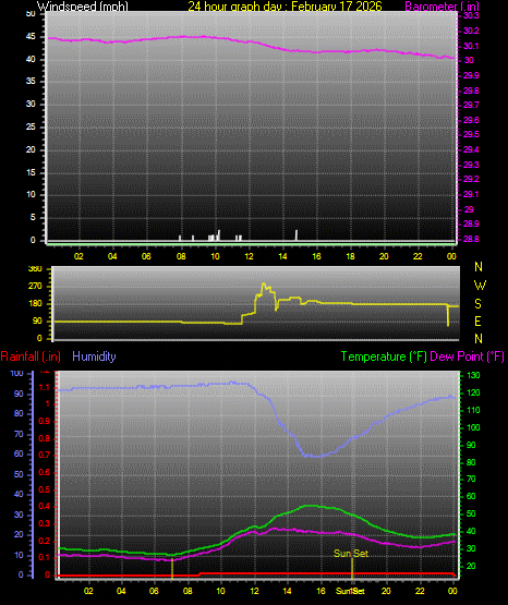 24 Hour Graph for Day 17