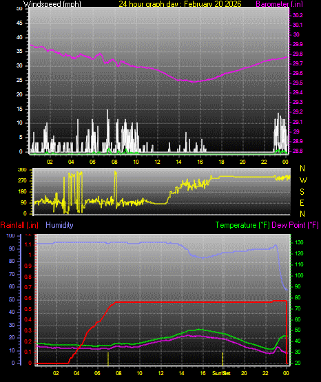 24 Hour Graph for Day 20