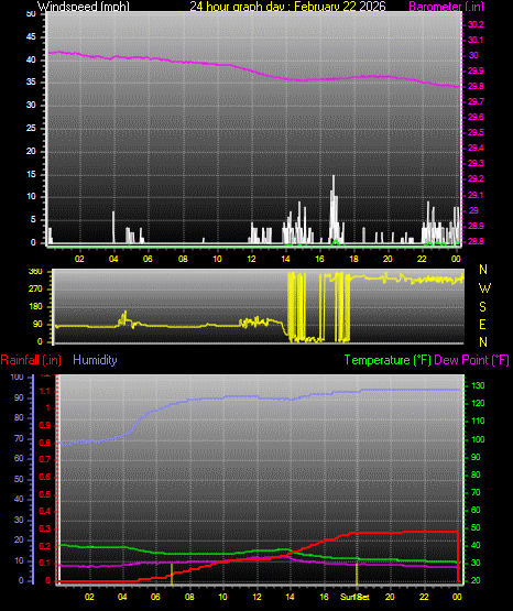 24 Hour Graph for Day 22