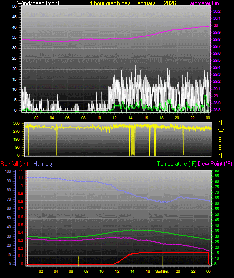 24 Hour Graph for Day 23