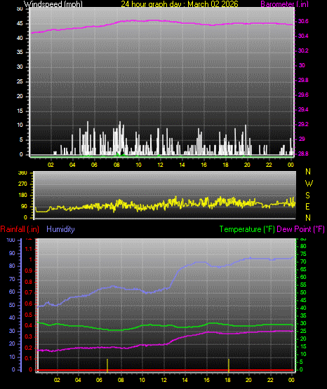24 Hour Graph for Day 02