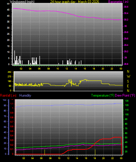 24 Hour Graph for Day 03
