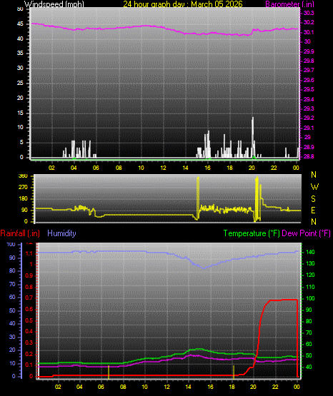 24 Hour Graph for Day 05