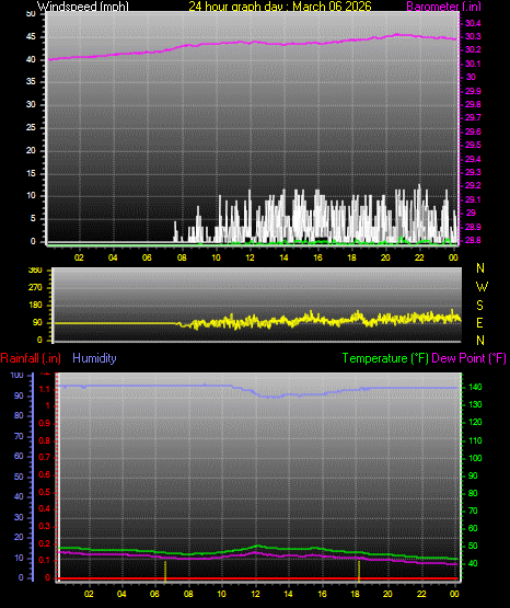 24 Hour Graph for Day 06