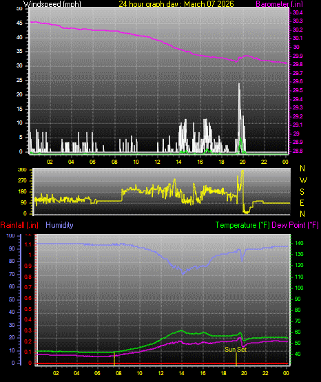24 Hour Graph for Day 07