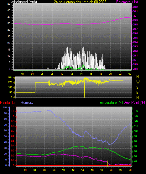 24 Hour Graph for Day 08