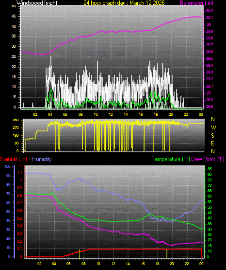 24 Hour Graph for Day 12