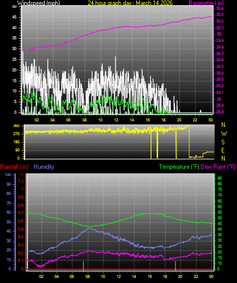 24 Hour Graph for Day 14