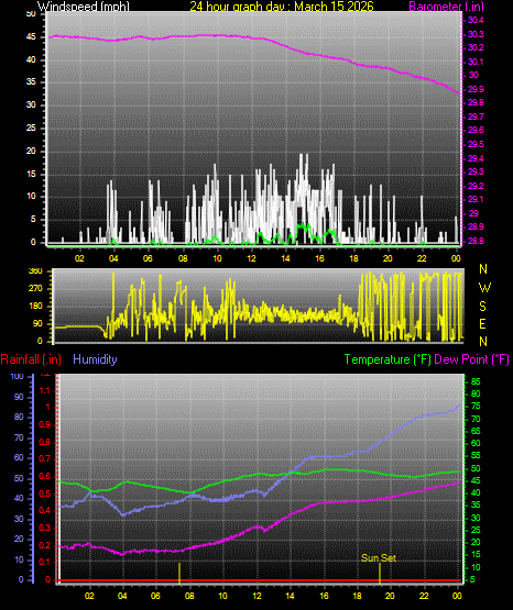 24 Hour Graph for Day 15