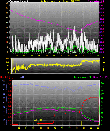 24 Hour Graph for Day 16