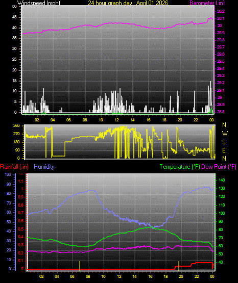 24 Hour Graph for Day 01
