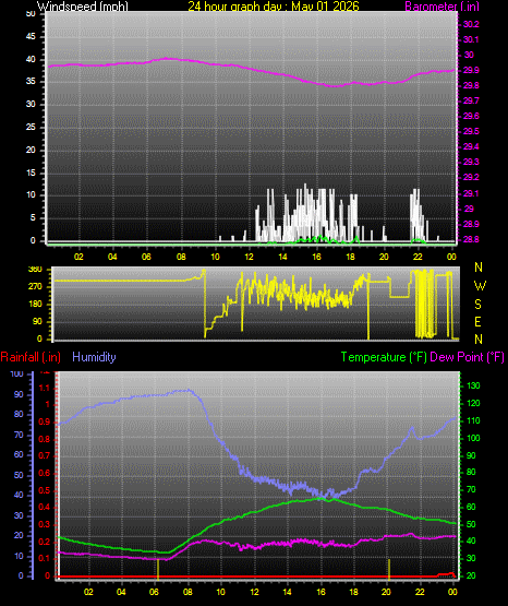 24 Hour Graph for Day 01
