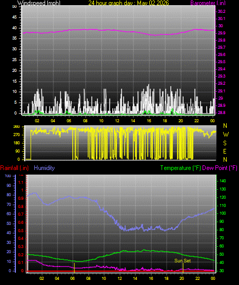 24 Hour Graph for Day 02