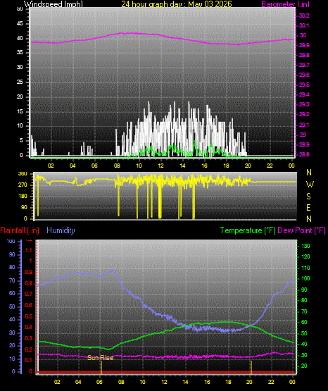 24 Hour Graph for Day 03
