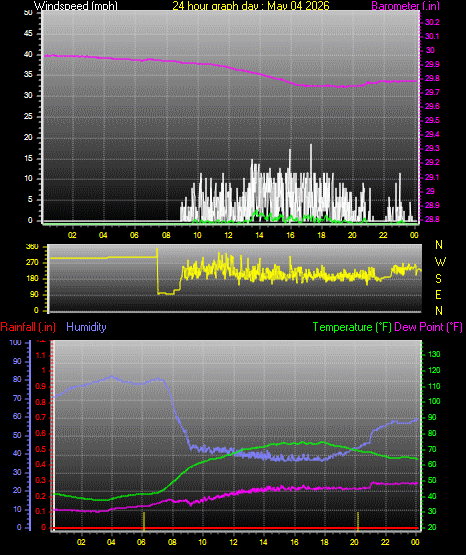24 Hour Graph for Day 04