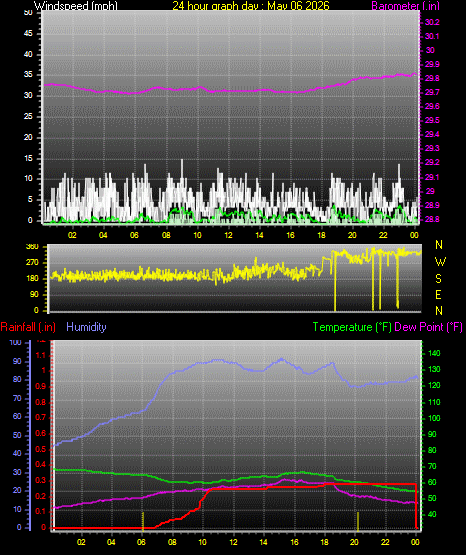 24 Hour Graph for Day 06