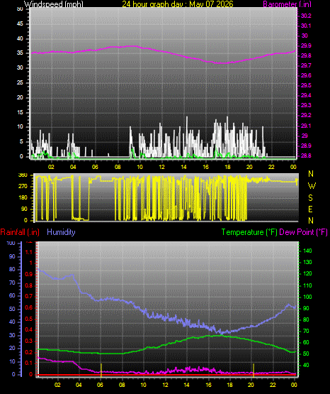 24 Hour Graph for Day 07