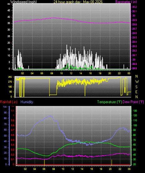 24 Hour Graph for Day 08