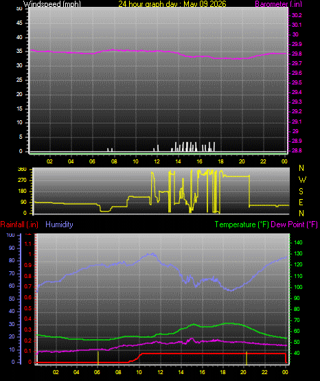 24 Hour Graph for Day 09