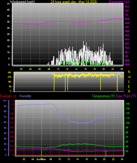 24 Hour Graph for Day 14