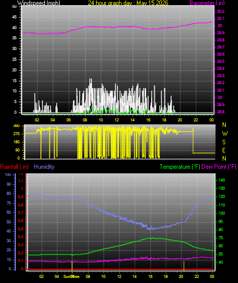 24 Hour Graph for Day 15