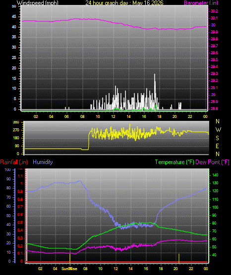 24 Hour Graph for Day 16