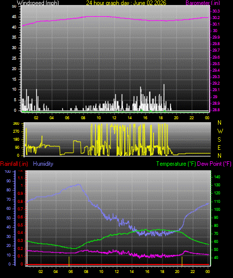 24 Hour Graph for Day 02
