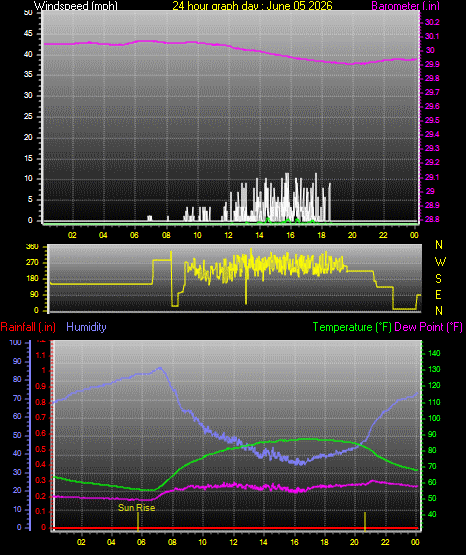24 Hour Graph for Day 05