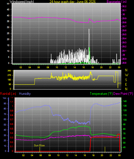 24 Hour Graph for Day 06