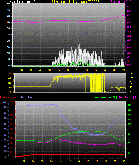 24 Hour Graph for Day 07
