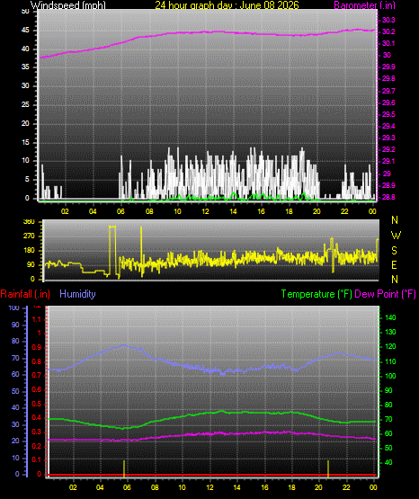 24 Hour Graph for Day 08