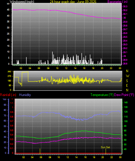 24 Hour Graph for Day 09