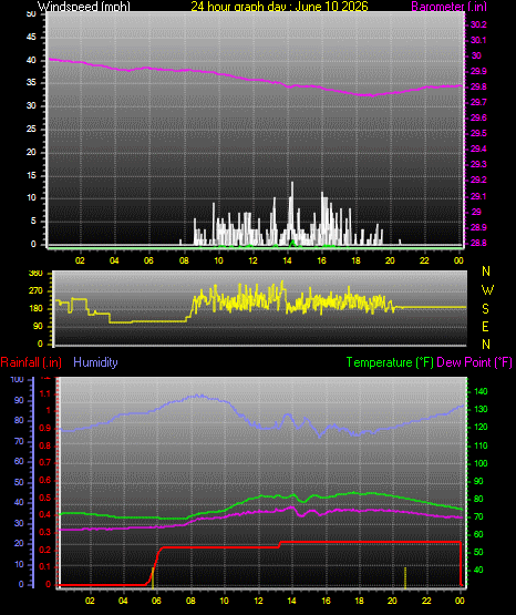 24 Hour Graph for Day 10