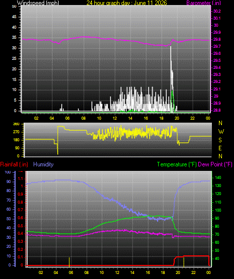24 Hour Graph for Day 11