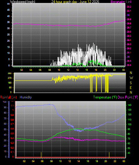 24 Hour Graph for Day 12