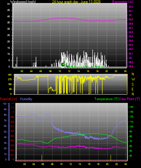 24 Hour Graph for Day 13