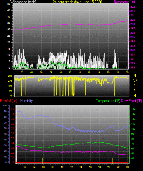 24 Hour Graph for Day 15