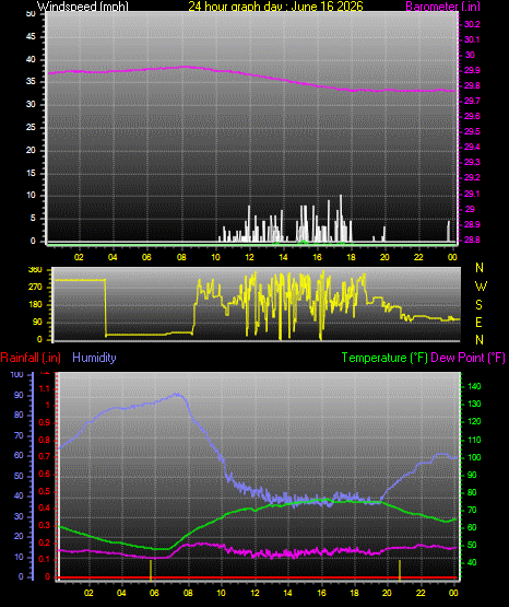 24 Hour Graph for Day 16