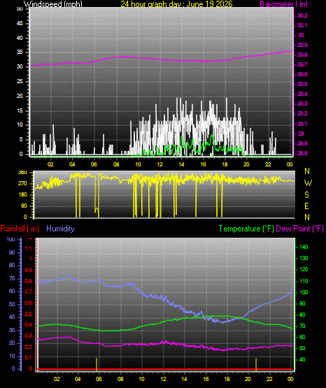 24 Hour Graph for Day 19