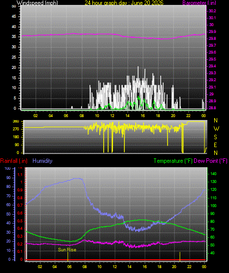 24 Hour Graph for Day 20